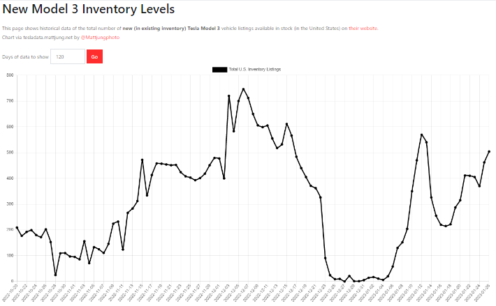 테슬라 모델 3 일자별 재고량 변화