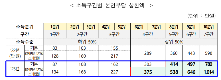 상한제 사후 환급금