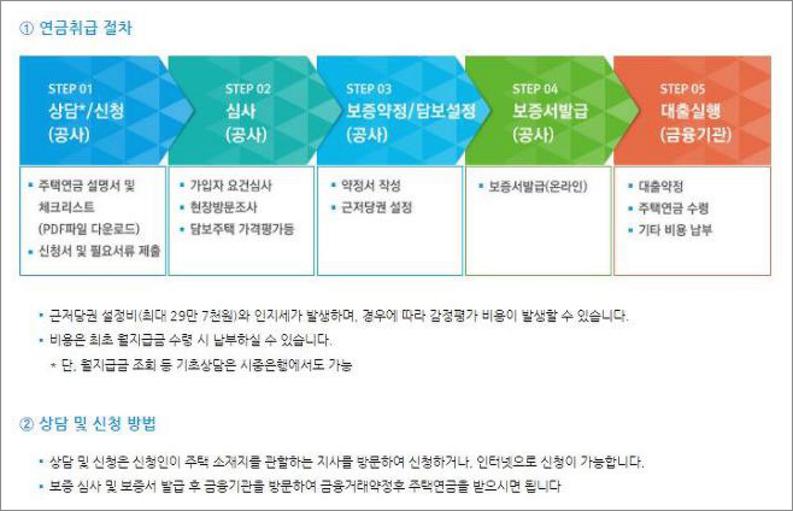 주택연금 가입조건