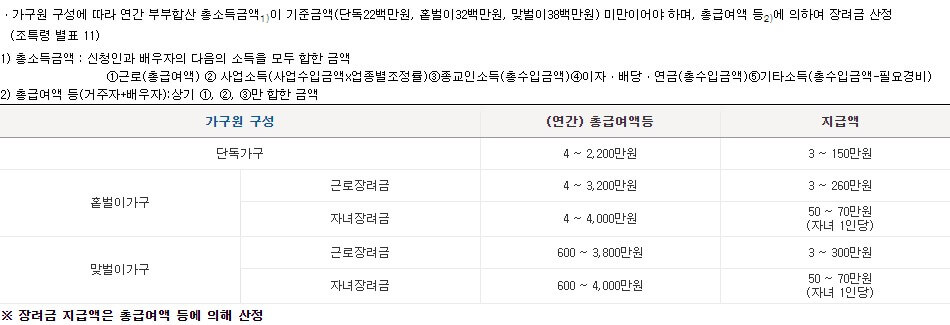 근로장려금 신청 및 금액 확인을 해보세요. 저소득에게 도움을 줄 수 있는 정책들이 있습니다. 그 중에서도 가장 많은 사람들이 받고 있는 근로장려금입니다. 23년도부터는 근로장려금 금액이 확대되었으니 꼼꼼히 확인해 보시기 바랍니다.