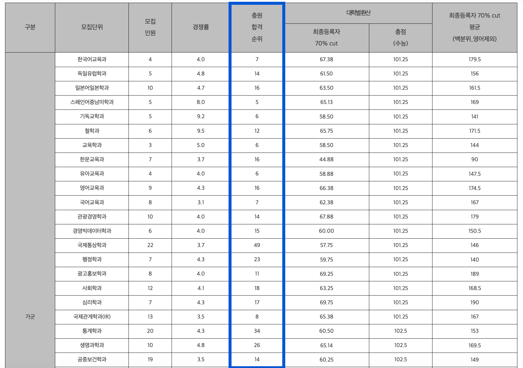 2024 계명대 정시 추가합격 예비번호
