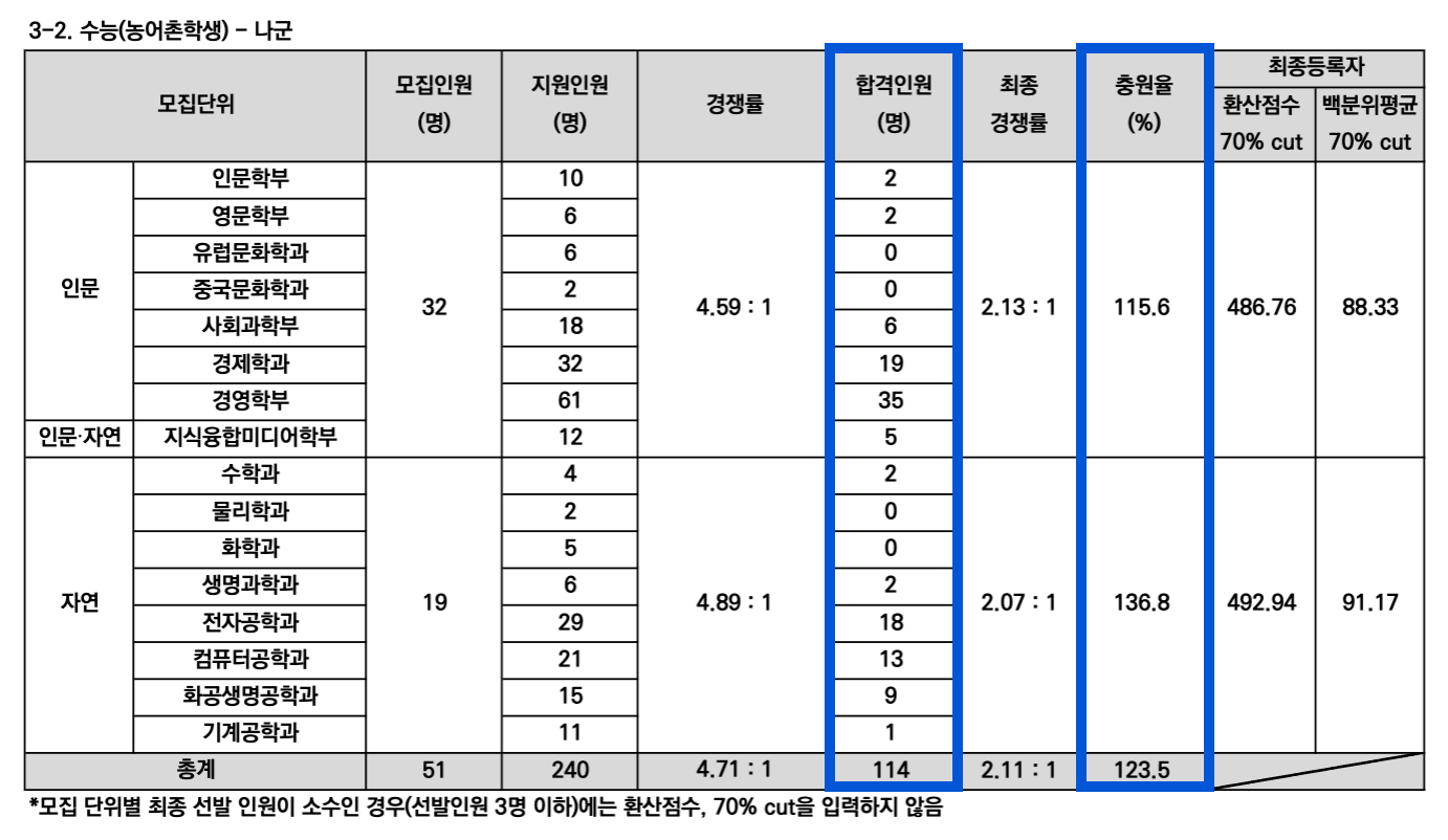2023 서강대 정시 충원인원