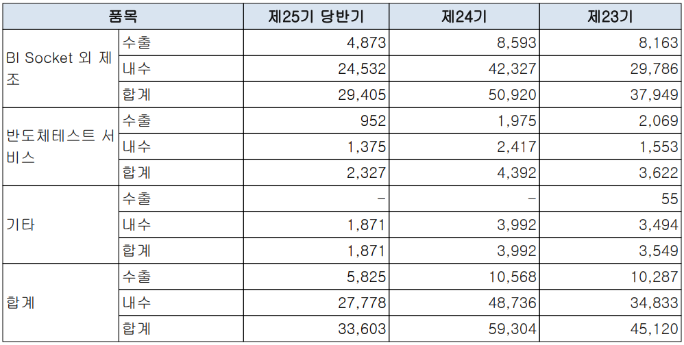 오킨스전자 - 실적 구분 현황