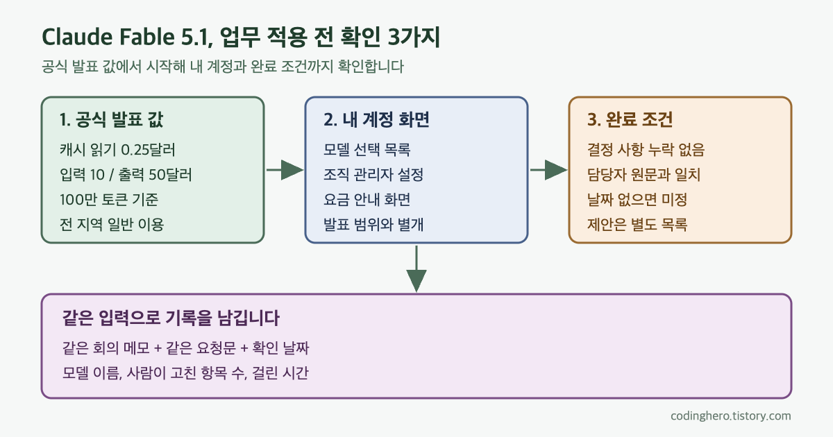 공식 발표 값과 내 계정 화면, 작업 완료 조건 세 단계를 거쳐 같은 입력으로 기록을 남기는 흐름을 그린 도식