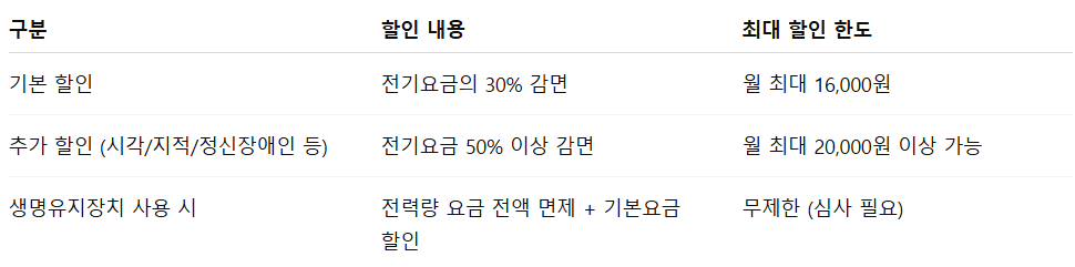 장애인 전기요금 할인