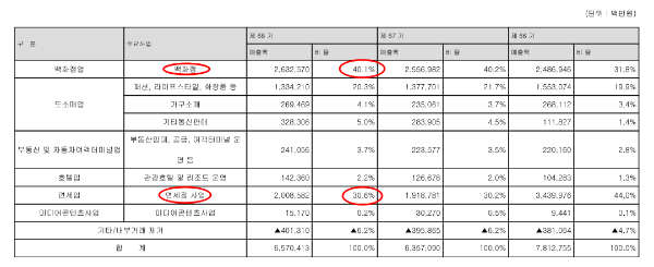 매출 비중표