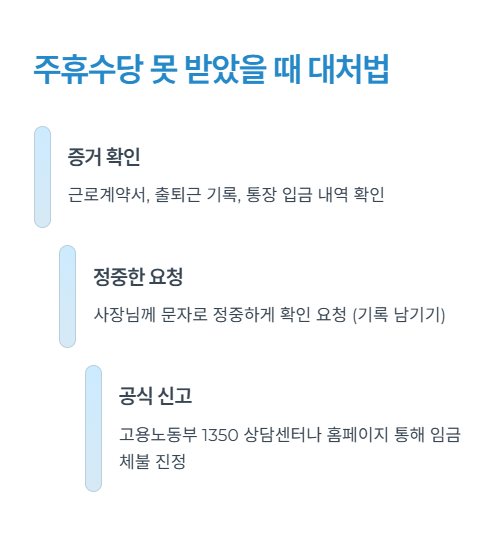 주휴수당 못 받았을 때 대처법