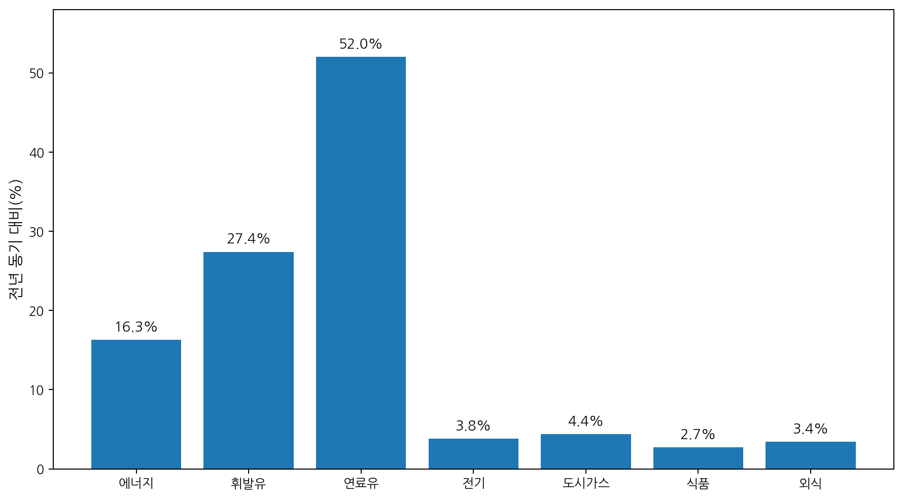 2026년 8월 미국 에너지 16.3%, 휘발유 27.4%, 연료유 52.0%, 전기 3.8%, 도시가스 4.4%, 식품 2.7%, 외식 3.4%의 전년 대비 상승률을 비교한 그래프.