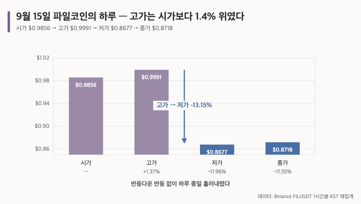 9월 15일 파일코인의 하루, 고가는 시가보다 1.4% 위