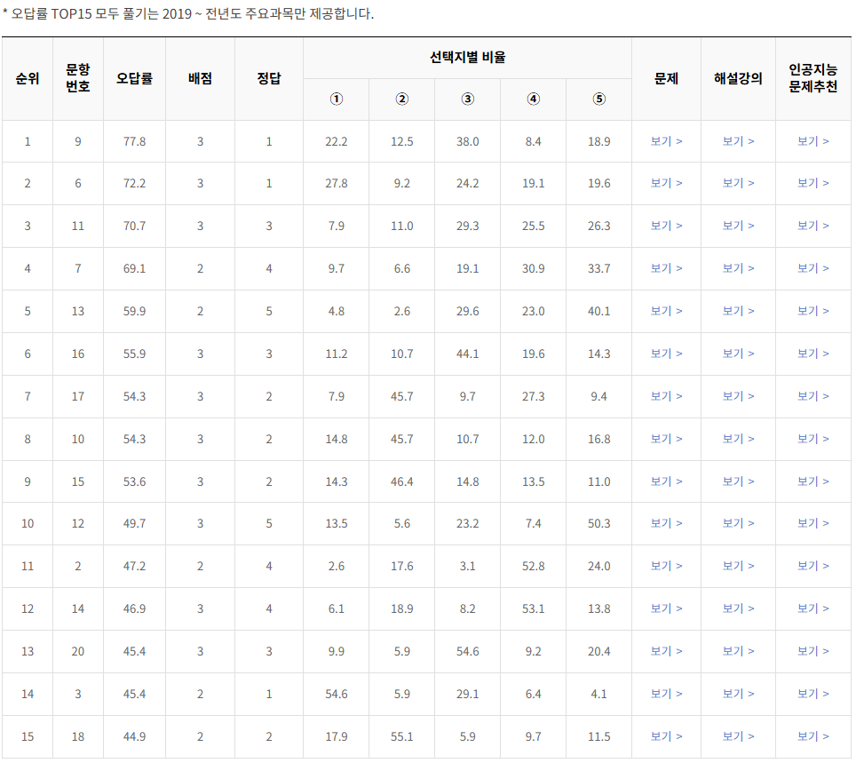 2022-9월-고2-모의고사-지구과학 1-오답률-높은-문항1