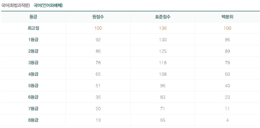 수능 추정 등급컷
