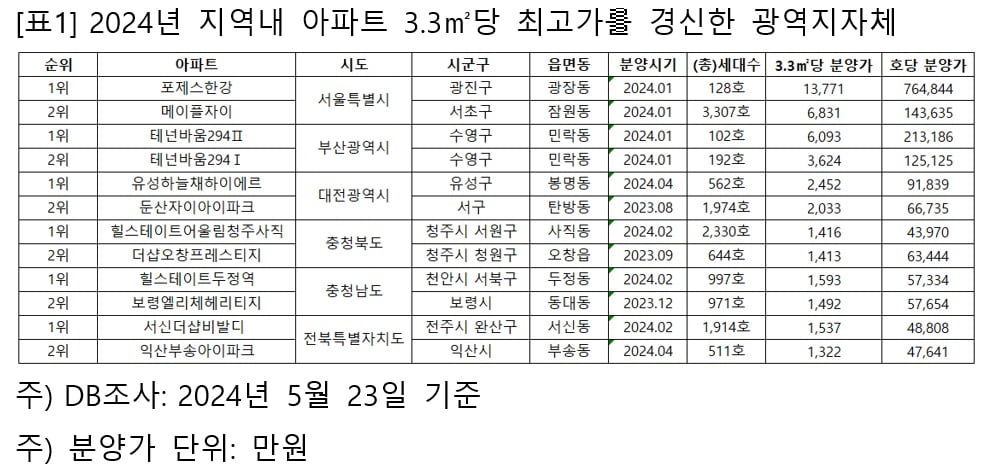 2024년 분양가격 최고가 경신 지자체 내 분양가격 상위권 단지. 우리은행 자산관리컨설팅센터 제공