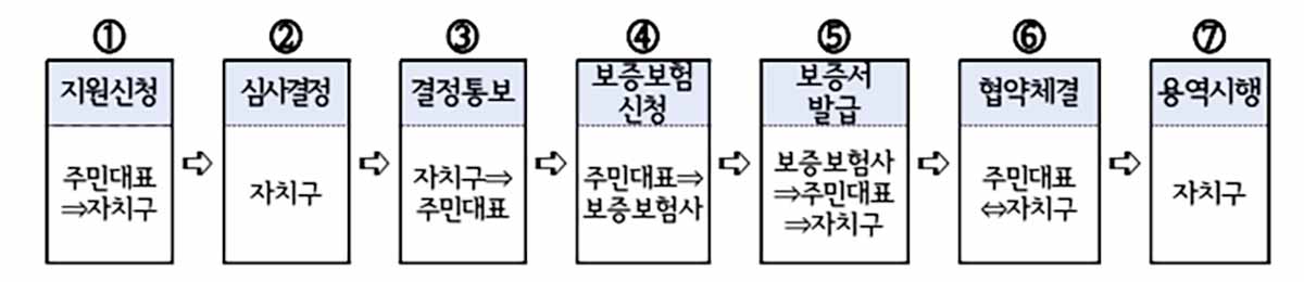 안전진단-비용-융자지원-추진절차
