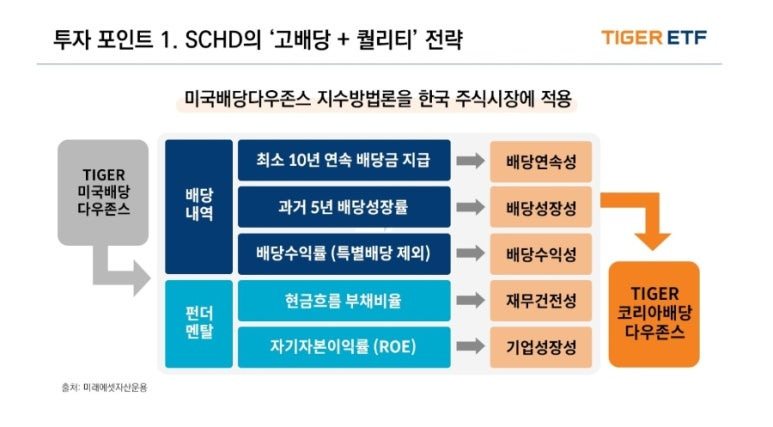 TIGER 코리아배당다우존스 ETF - SCHD 종목선정