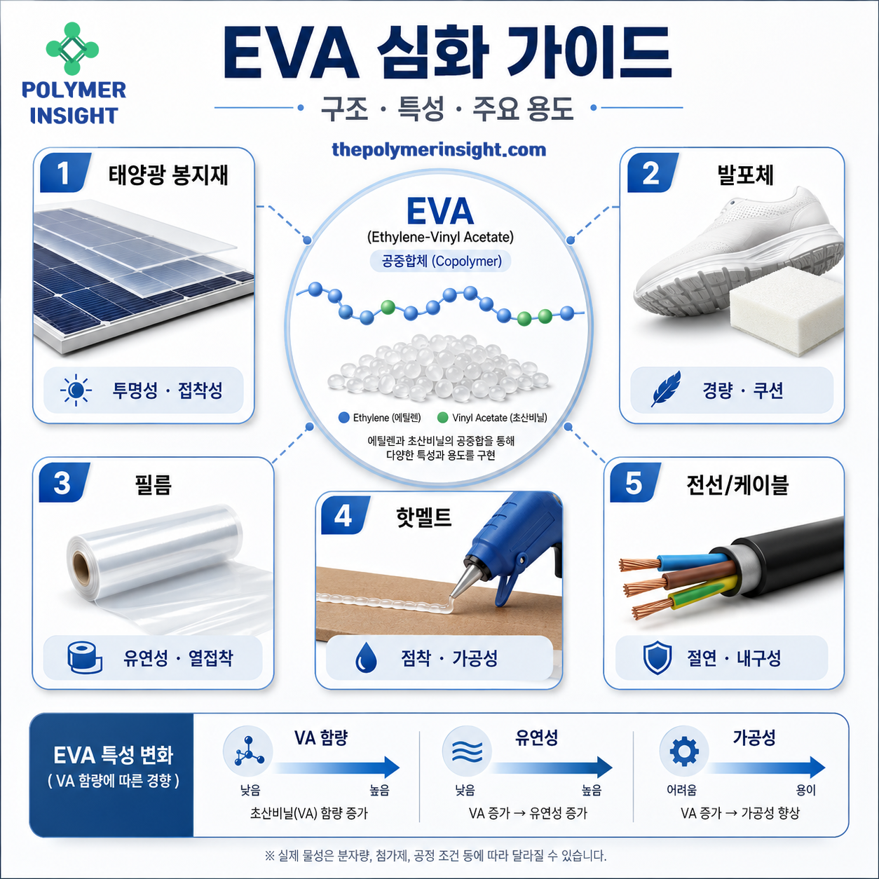 EVA 구조와 VA 함량별 특성 및 태양광 봉지재 발포 필름 핫멜트 전선 적용 비교
