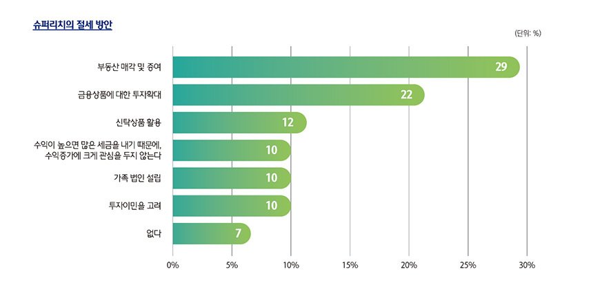 슈퍼리치의 절세 방안