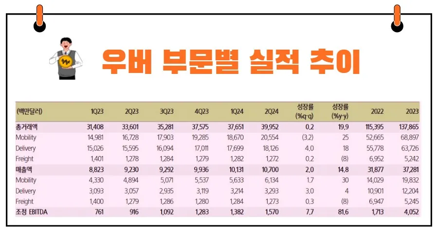 우버 부문별 실적