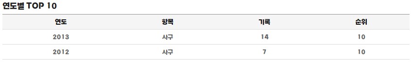 허도환 정규시즌 연도별 TOP 기록