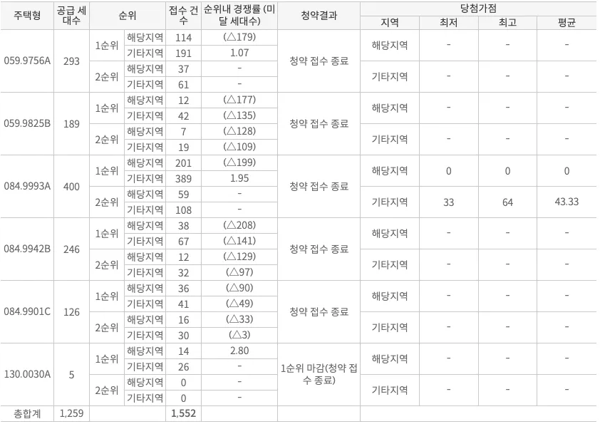 최초모집자공고-경쟁률