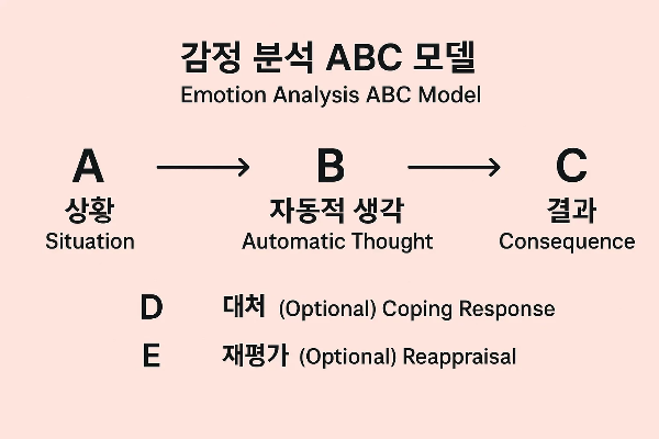감정 분석 ABC 모델 다이어그램 – 상황, 자동적 사고, 결과 및 선택적 대처와 재평가 단계를 설명하는 인지치료 개념 인포그래픽