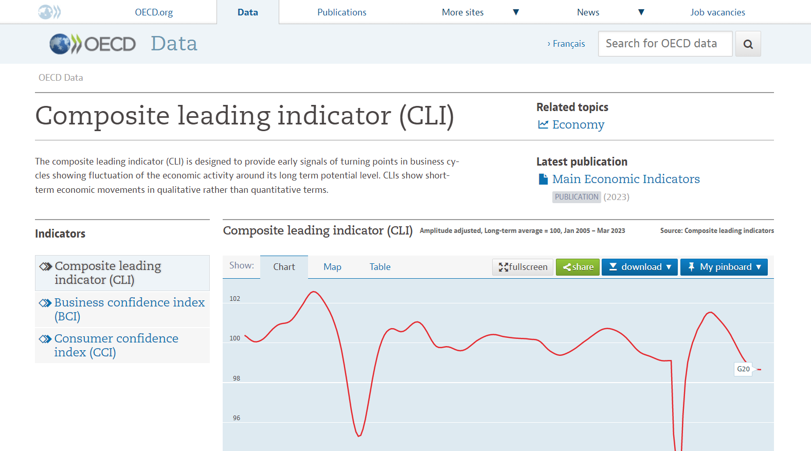 OECD선행지수(복합선행지표)