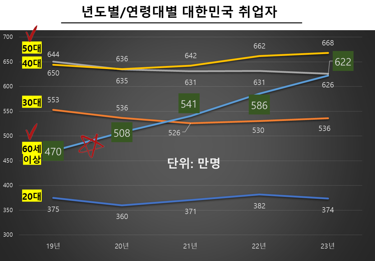 년도별/연령대별 대한민국 취업자 수 Trend