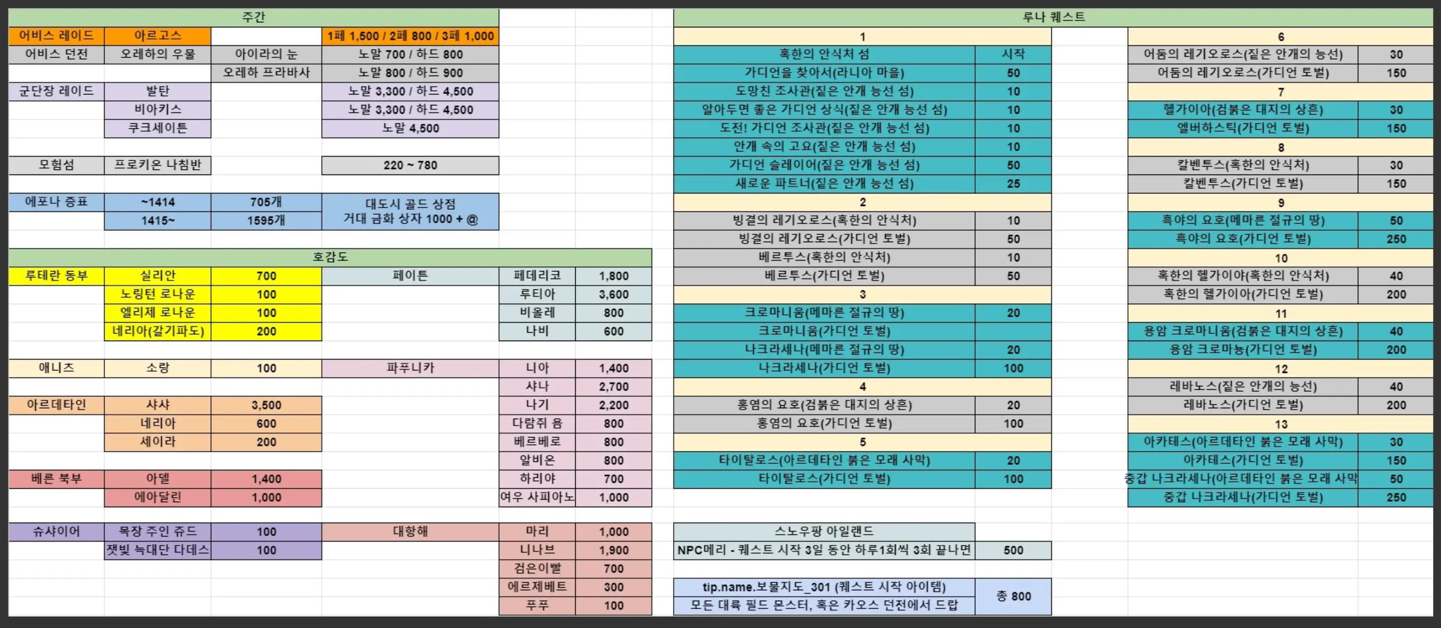 로스트아크 골드 수급처 표