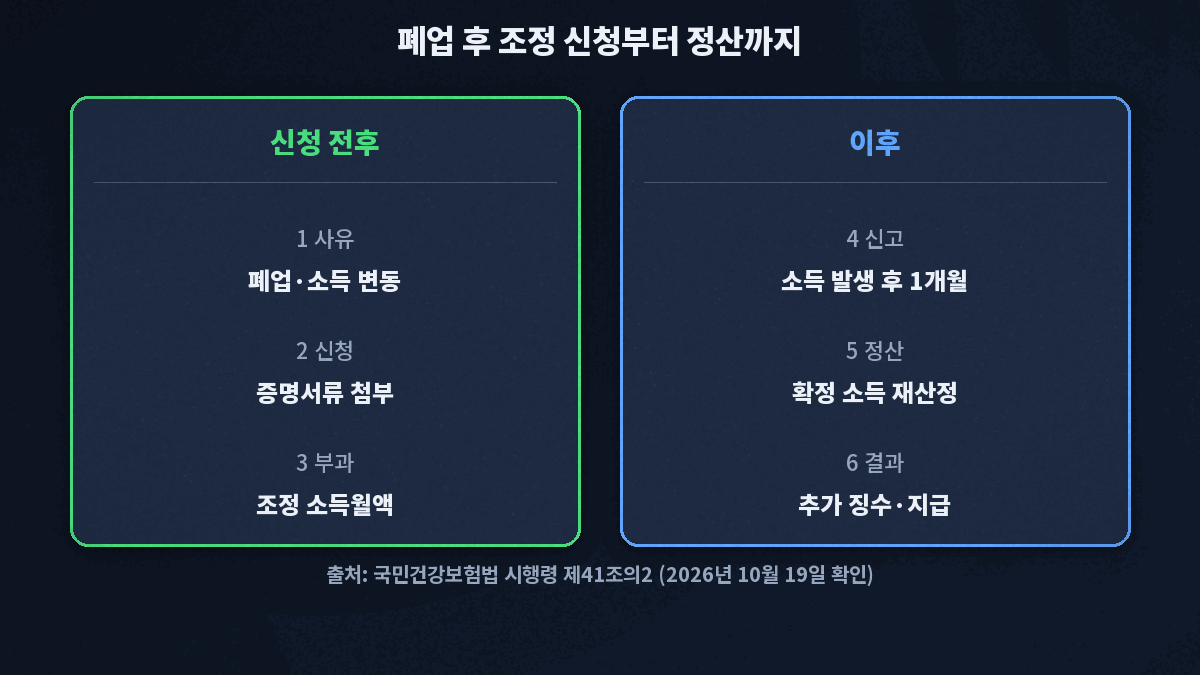 개인사업자가 폐업하면 증명서류를 붙여 건강보험료 소득월액 조정을 신청하고, 조정된 소득으로 보험료를 낸 뒤, 소득이 발생하면 1개월 안에 신고하고, 확정 소득으로 정산해 추가 징수하거나 돌려받는 여섯 단계 흐름 카드