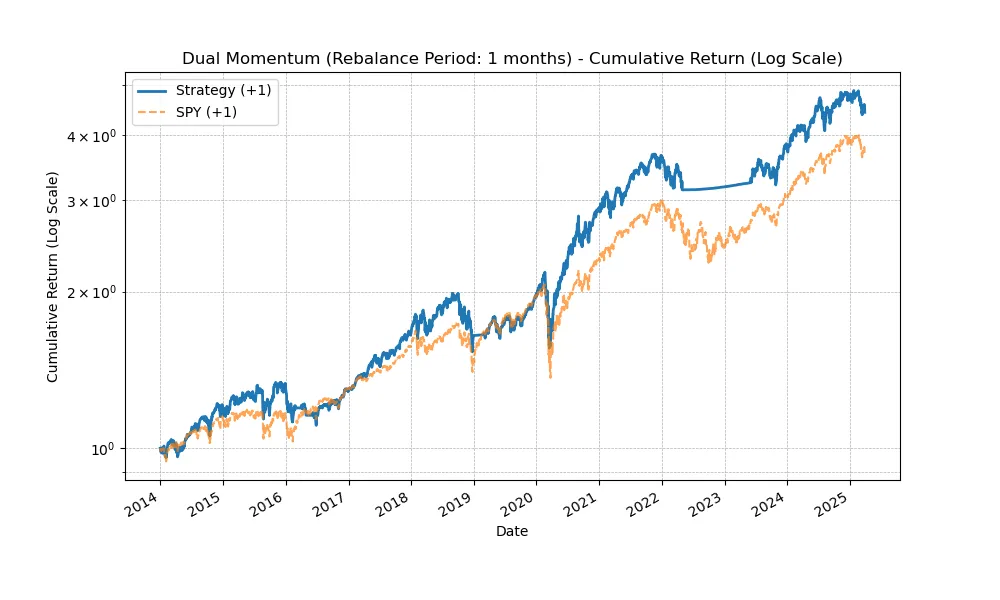 Adjusted version of GEM(Dual momentum) cumulative return graph. The universe of investable assets are SPY, QQQ, ACWX