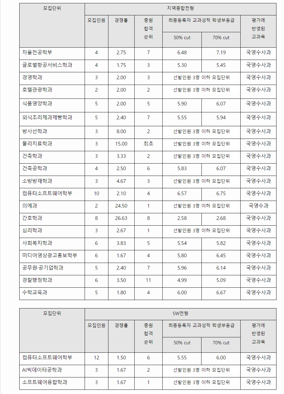 2023학년도 대구가톨릭대학교 학생부종합전형 지역종합전형 결과