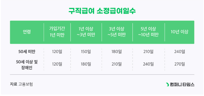 구직급여 소정급여일수 이미지