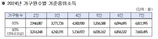 기준중의소득 표