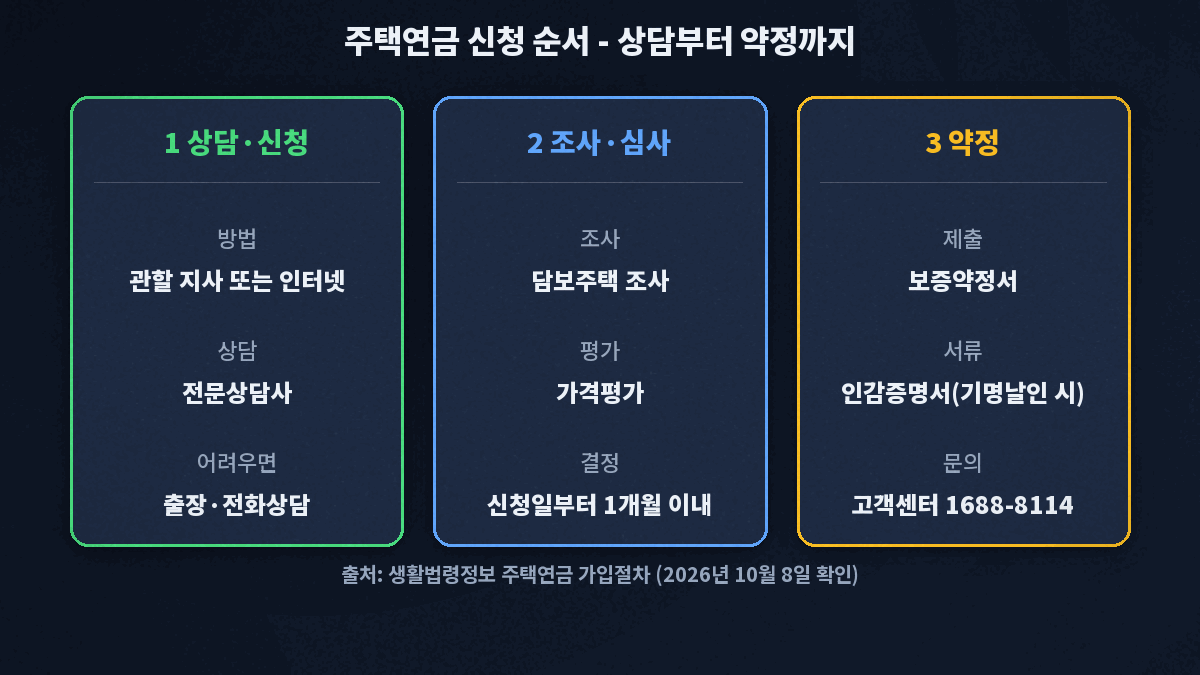 주택연금 신청 순서 카드, 관할 지사 또는 인터넷으로 상담과 신청, 담보주택 조사와 가격평가 뒤 보증신청일부터 1개월 이내 승인 여부 결정, 승인 뒤 보증약정서와 인감증명서 제출