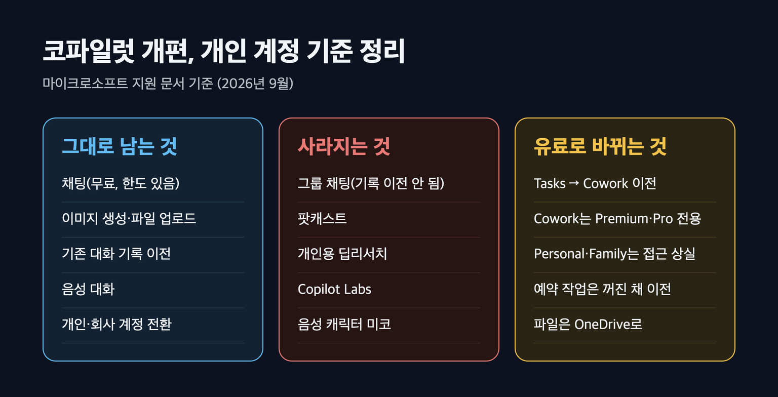 코파일럿 개편으로 개인 사용자에게 사라지는 기능과 남는 기능 도식