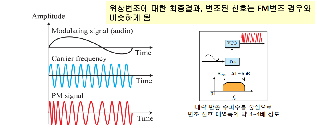 PM: Phase Modulation (위상변조)