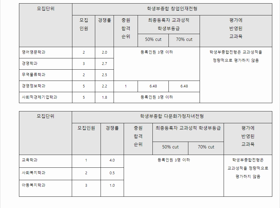 2023학년도 한남대학교 학생부종합전형 창업인재전형 / 다문화가정자녀전형 결과