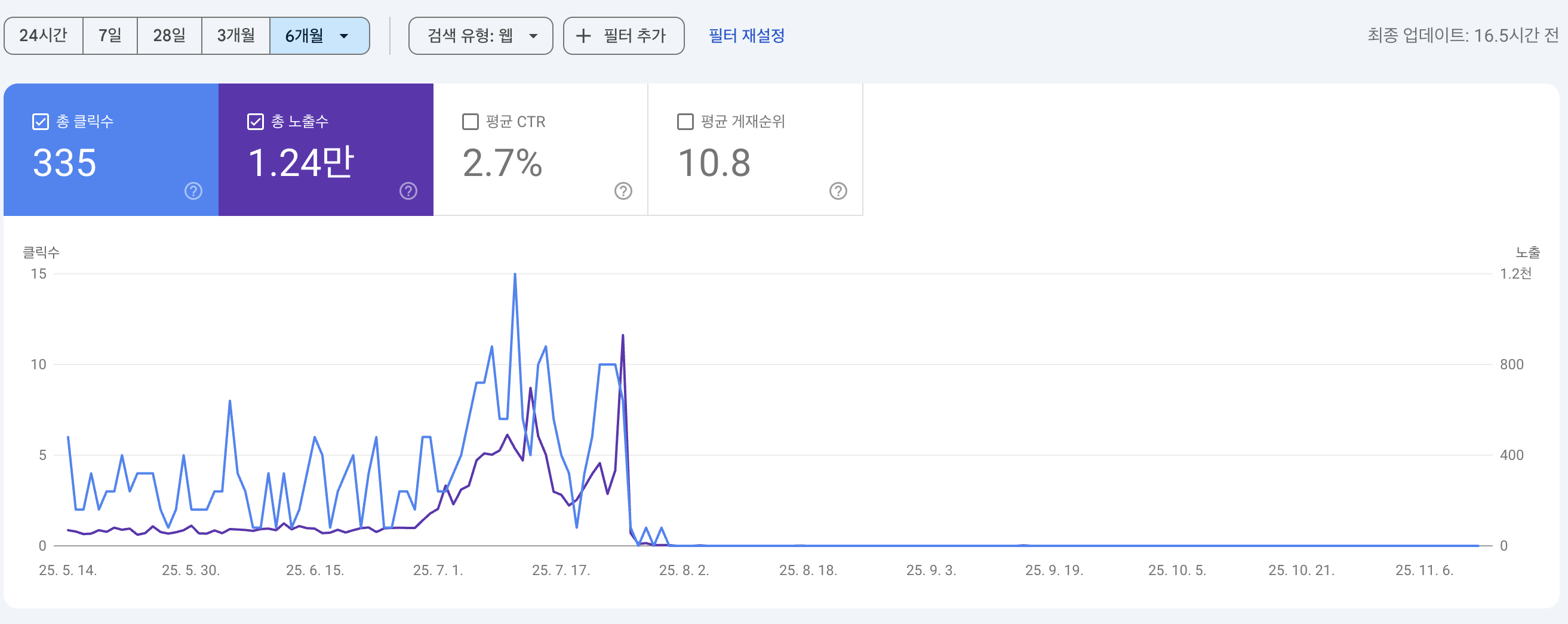 구글 검색량 급감