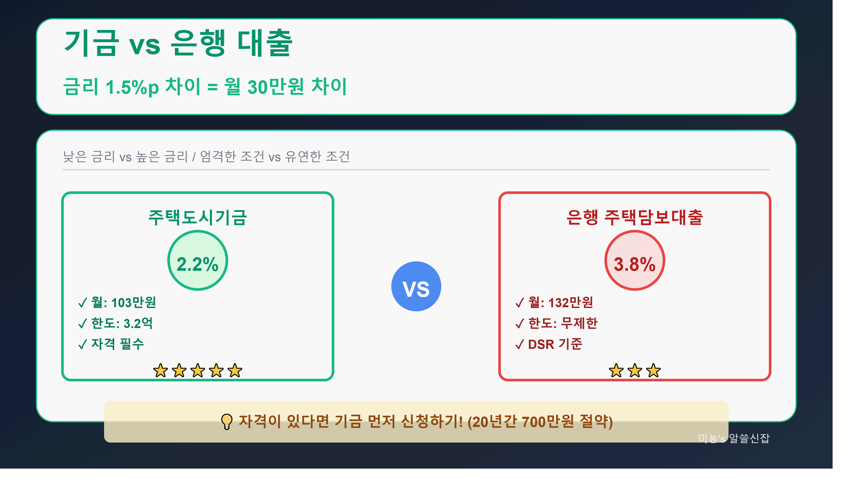 주택도시기금 vs 은행 대출, 뭐가 다르나? - 2,000만 원 차이가 나는 선택