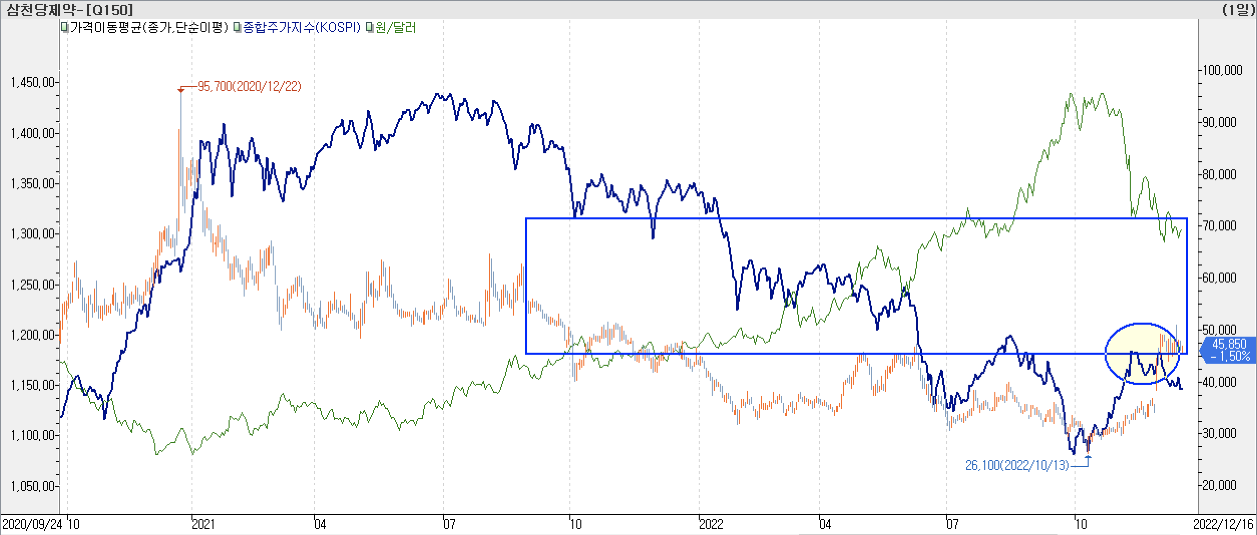 6. 종합주가지수 vs. 환율 vs. 삼천당제약