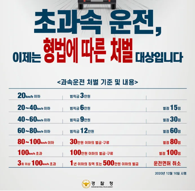 속도위반-과태료 및 벌점