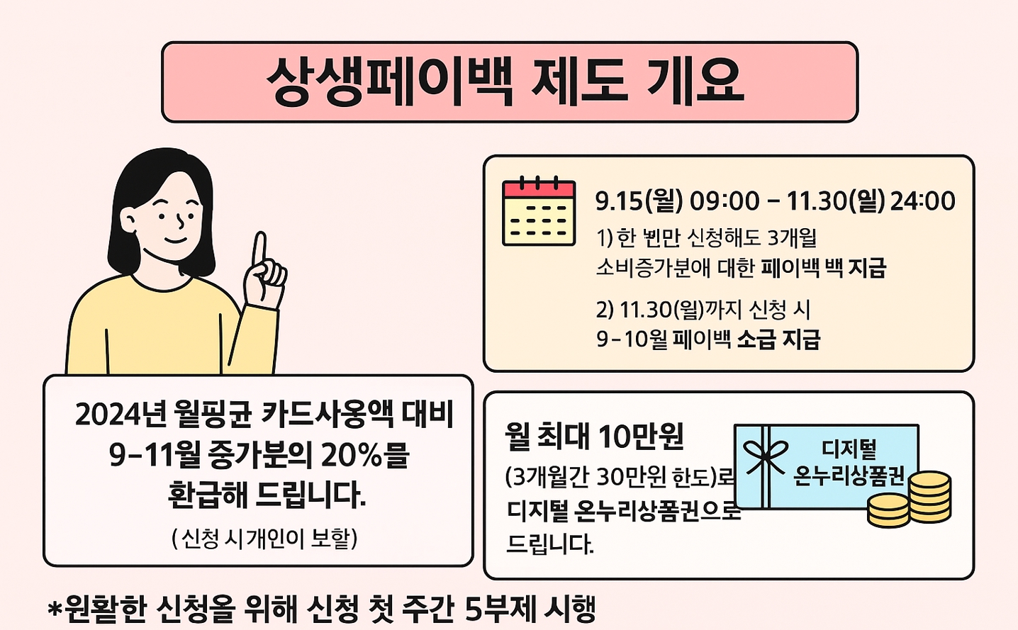 상생페이백 제도 개요 인포그래픽