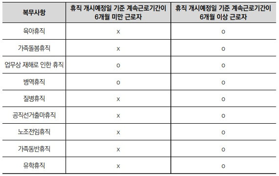근로기간에 따른 적용 휴직