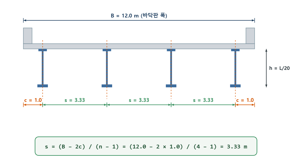교량 횡단면 거더 간격 계산 바닥판 폭 캔틸레버 거더 개수