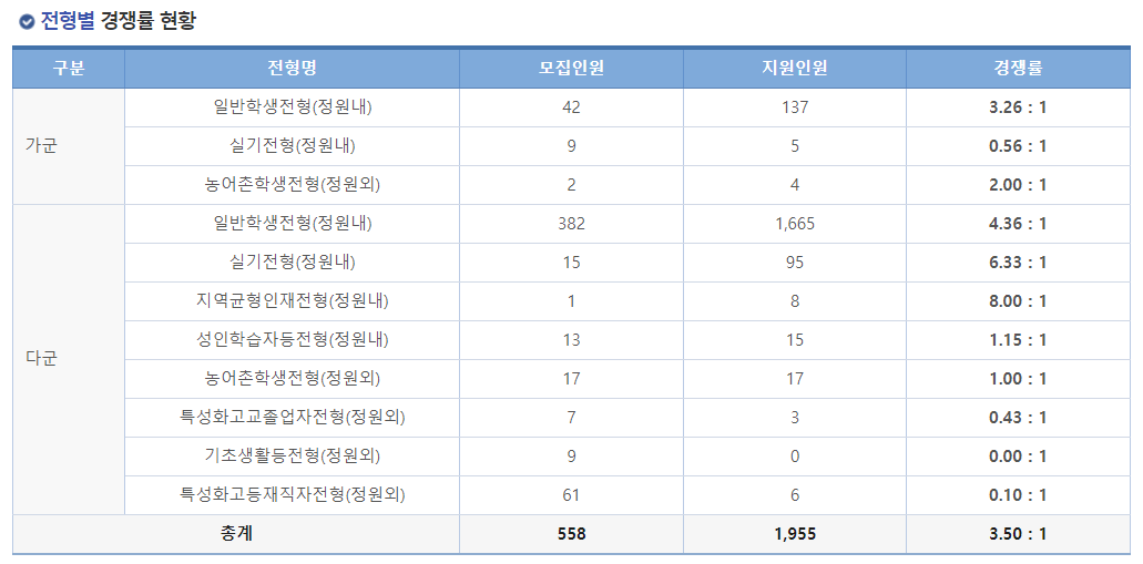 2023학년도 국립 순천대학교 정시 전형별 경쟁률 현황