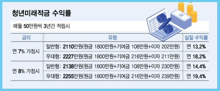 청년미래적금 가입조건·신청방법·신청자격