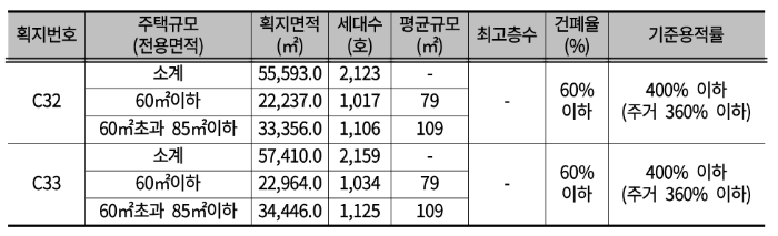 동탄 유보지 주상복합 청약 안내 (C32, C33)