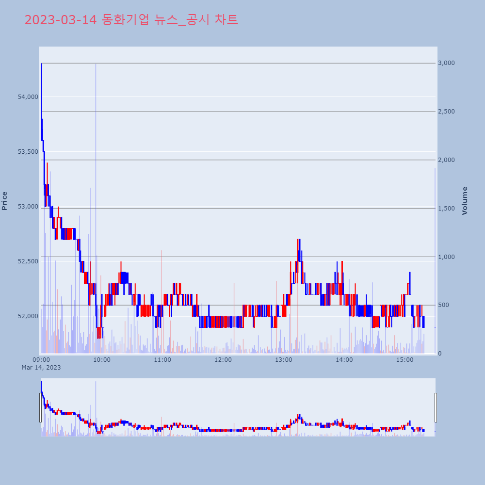 동화기업_뉴스공시차트
