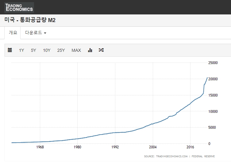 M2통화량 그래프