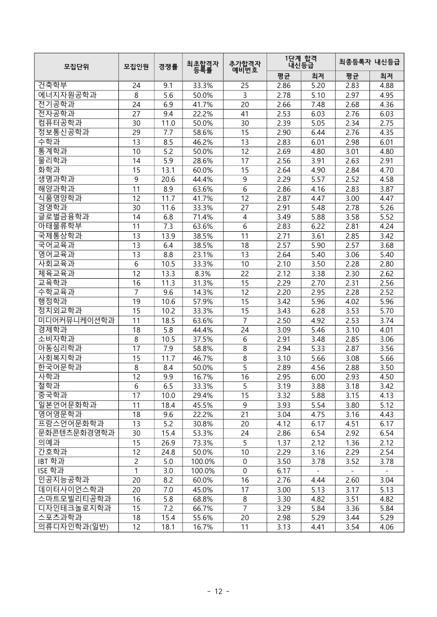 인하대학교수시결과2