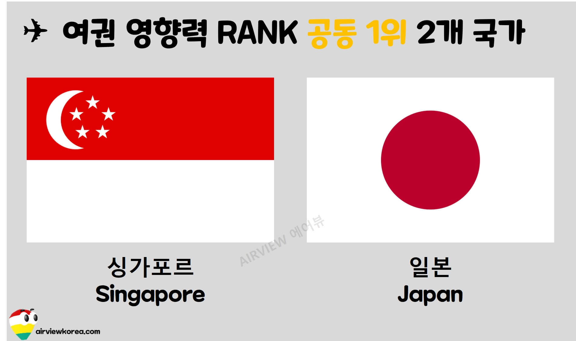 2022년 4월 기준 전세계 여권 영향력 순위 공동 1등을 한 2개 국가의 국기를 보여주는 그림